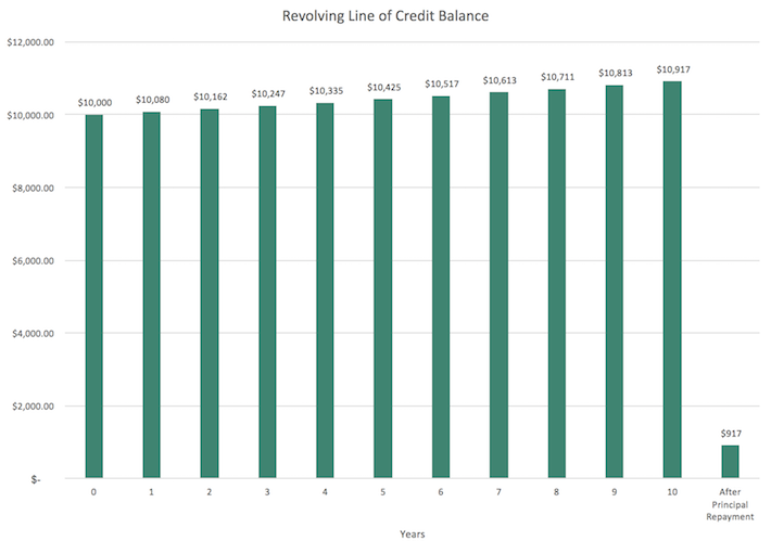 Should You Borrow Money to Buy High Yield Stocks? Sure Dividend Sure