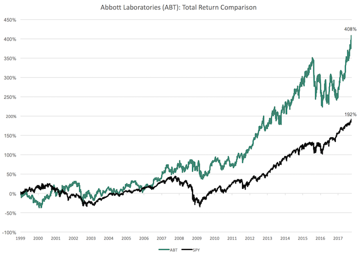 ABT Total Return Comparison Sure Dividend Sure Dividend