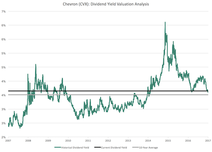Dividend Aristocrats in Focus Part 18 Chevron Sure Dividend Sure