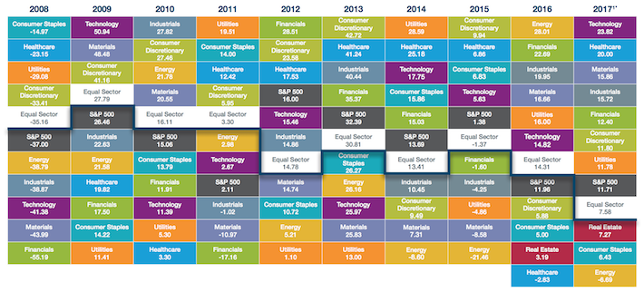 Outperformance of Healthcare Stocks