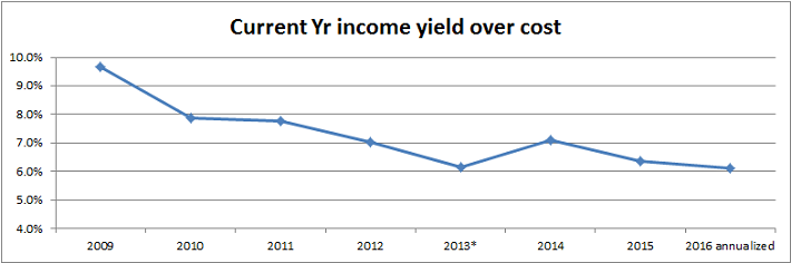 IncomeYield_Chart