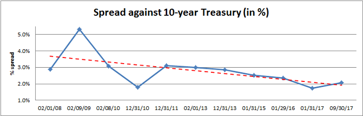 RiskPremium_Chart