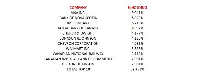 Top 10 Holdings - Feb 2 2018