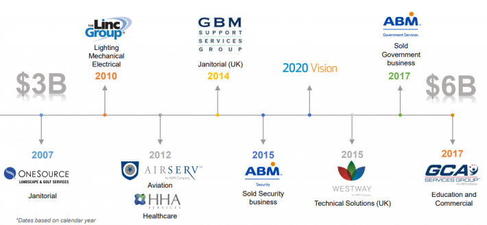 ABM Acquisitions