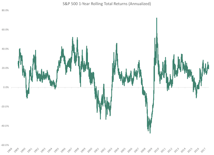 1Year Annualized Rolling Returns Sure Dividend Sure Dividend
