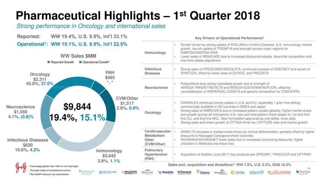 JNJ Pharmaceutical Sure Dividend Sure Dividend