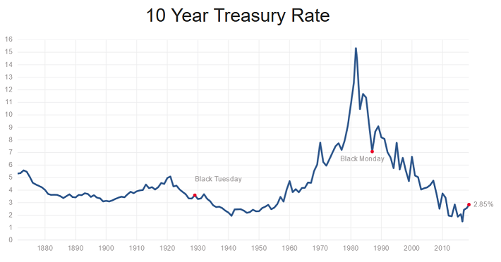 10 Year Interest Rate Chart