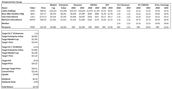 Perspecta Total Returns