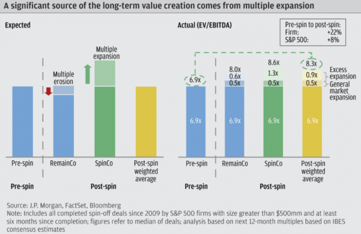 Spin-Off Multiple Expansion