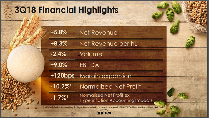 Ambev Q3 2018 Highlights