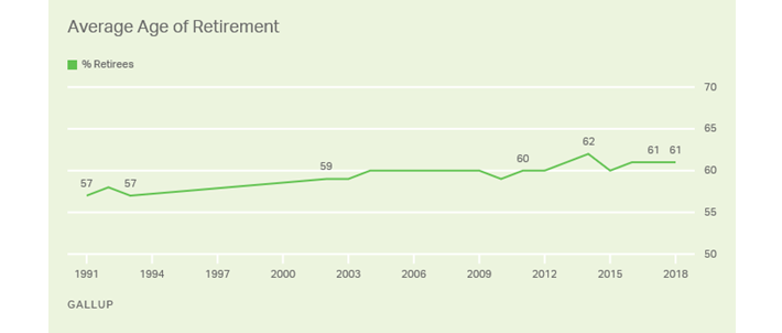 Average Age Of Retirement