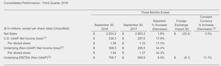 Coors Q3 2018 Results