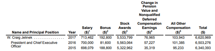 Craig Jelinek Compensation