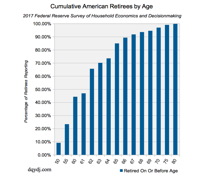 Cumulative Retiree Age