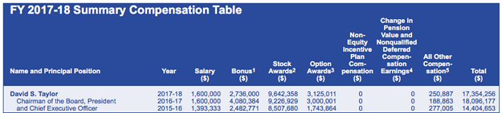 David Taylor Compensation