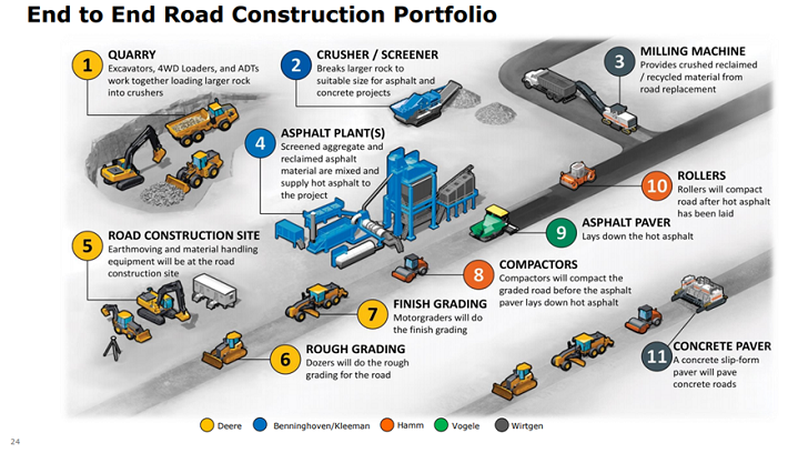Deere Road Construction Portfolio