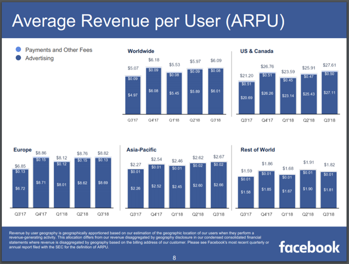 FB ARPU