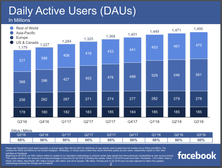 FB DAU