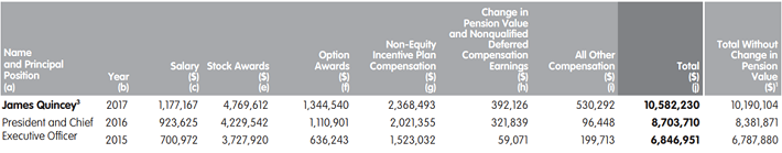 James Quincey Compensation
