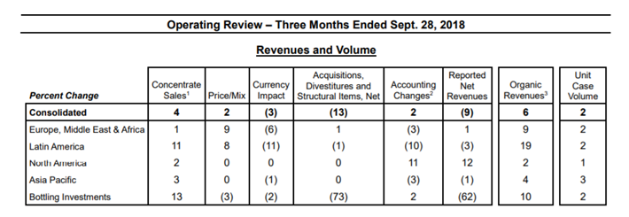 KO Q3 2018 Operating Review