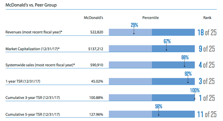 MCD vs Peer Group