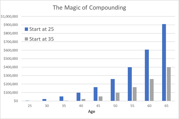 Magic of Compounding 2