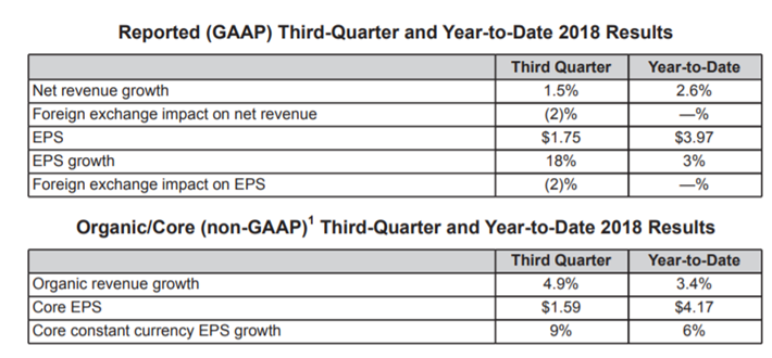 PEP Q3 2018 Operating Review