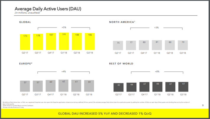 SNAP Average Daily Users