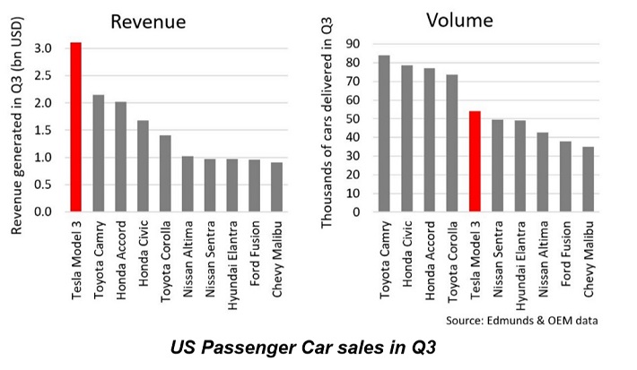 TSLA Sales