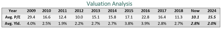 CAT Valuation