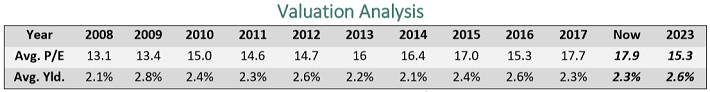 UTX Valuation
