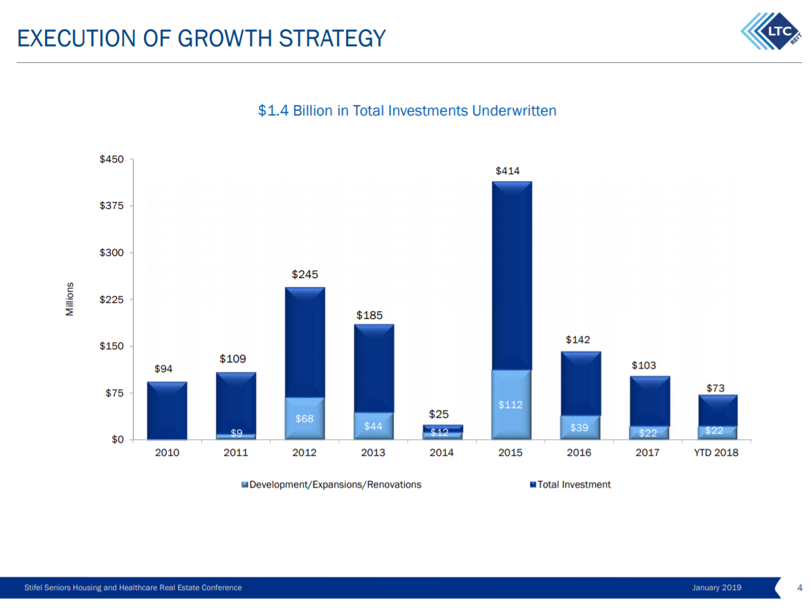 Monthly Dividend Stock in Focus: LTC Properties Sure Dividend