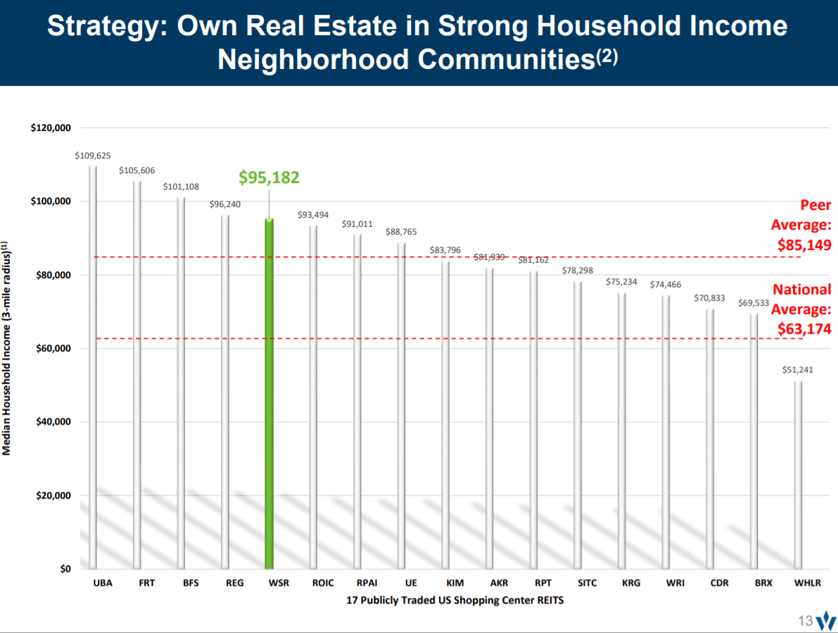 Monthly Dividend Stock In Focus Whitestone REIT Sure Dividend Sure