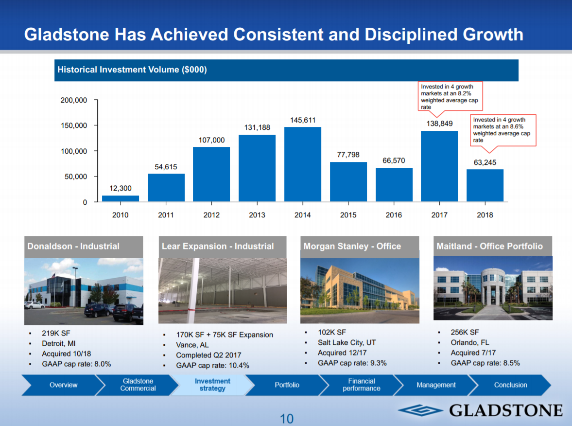 Monthly Dividend Stock In Focus Gladstone Commercial Sure Dividend