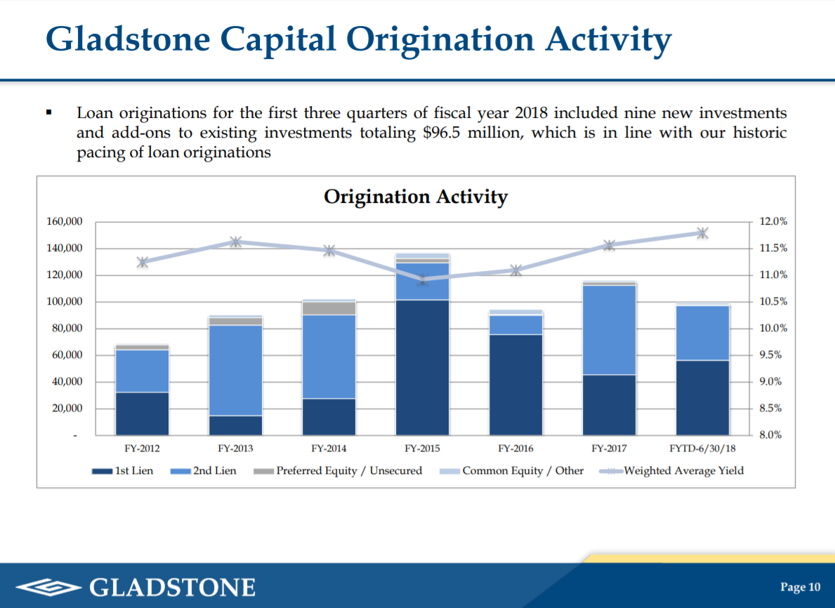 Monthly Dividend Stock In Focus Gladstone Capital Corporation Sure