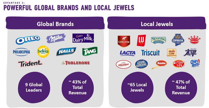 MDLZ Brands