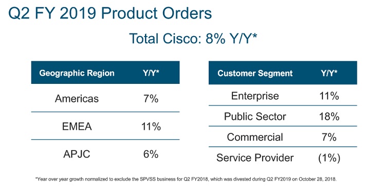 CSCO Orders