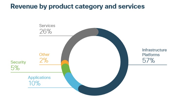 CSCO Revenue