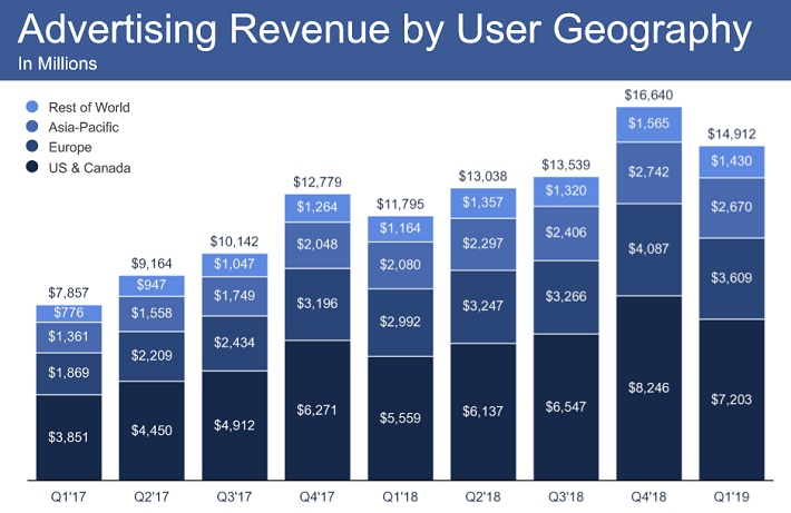 FB Advertising Revenue