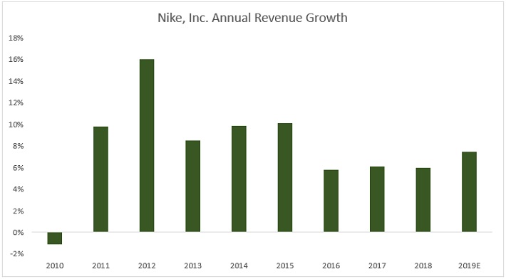 NKE Growth