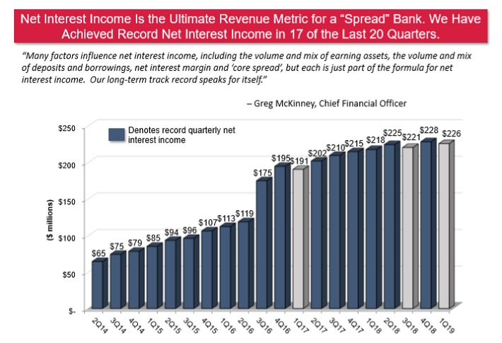 OZK Net Interest Income
