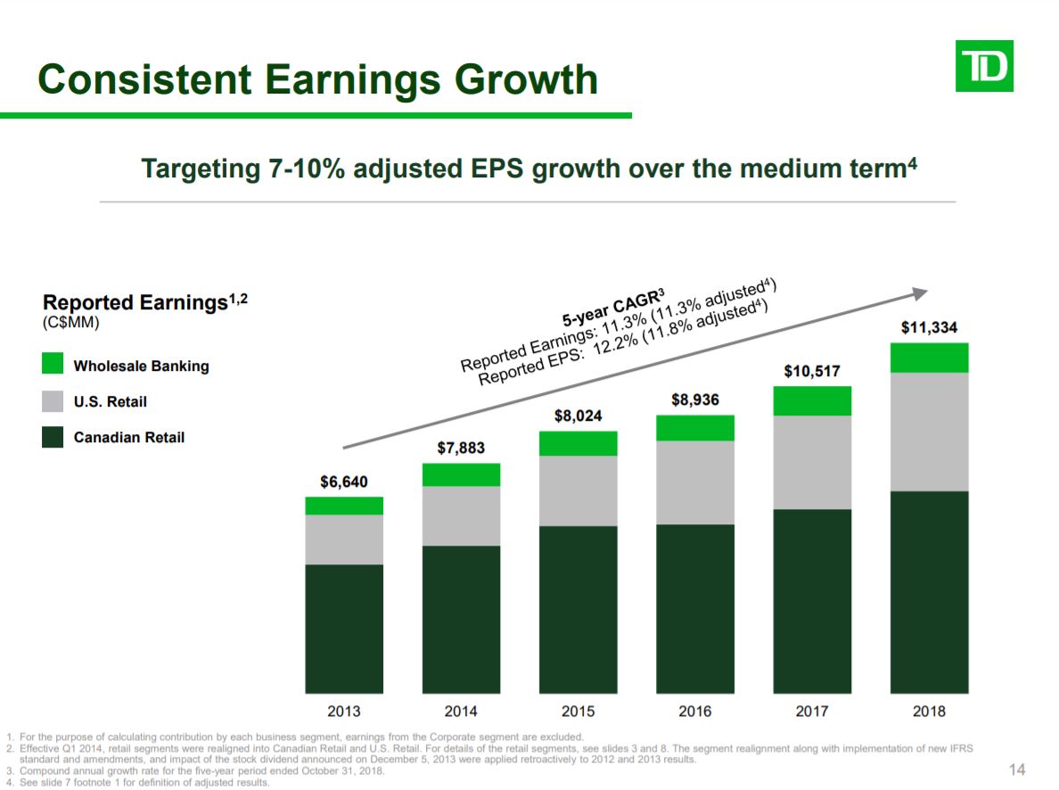 Td Stock Price History Chart