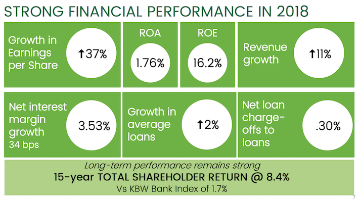 CBSH Strong Financial Performance in 2018