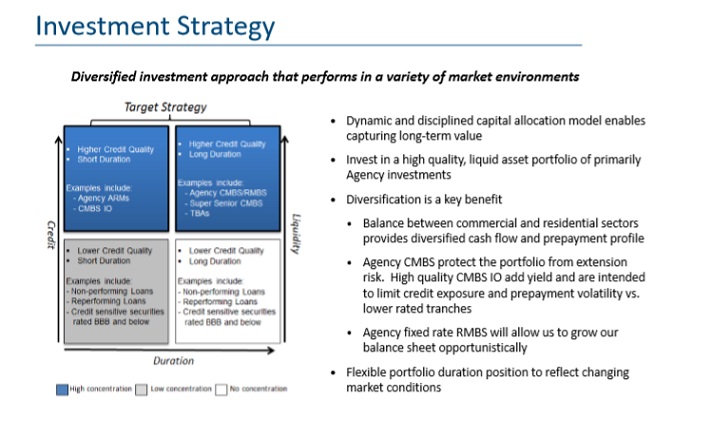DX Investment Strategy