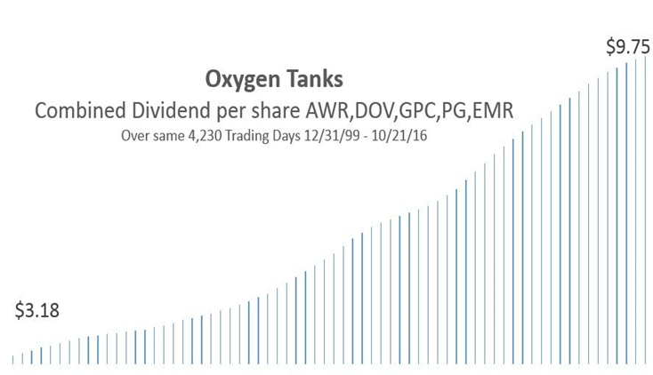 Dividend Oxygen Tanks