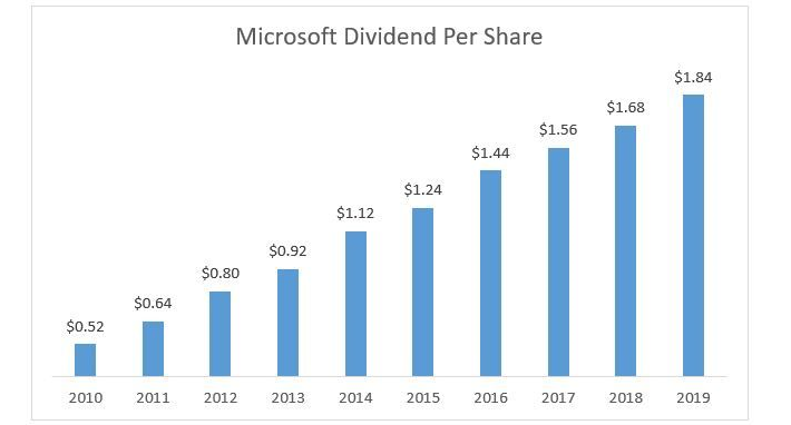 MSFT Dividends Per Share