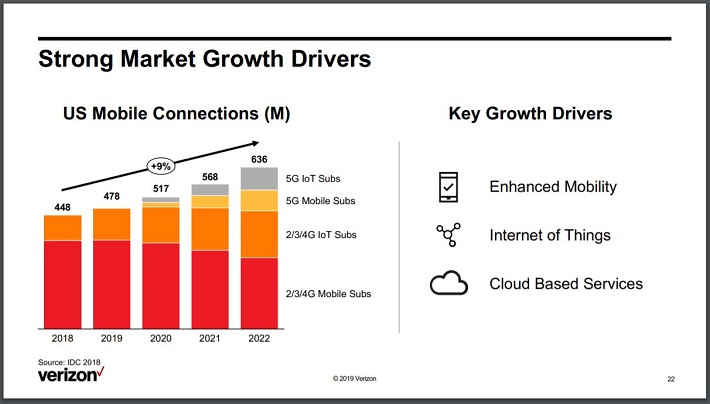 VZ 5G growth