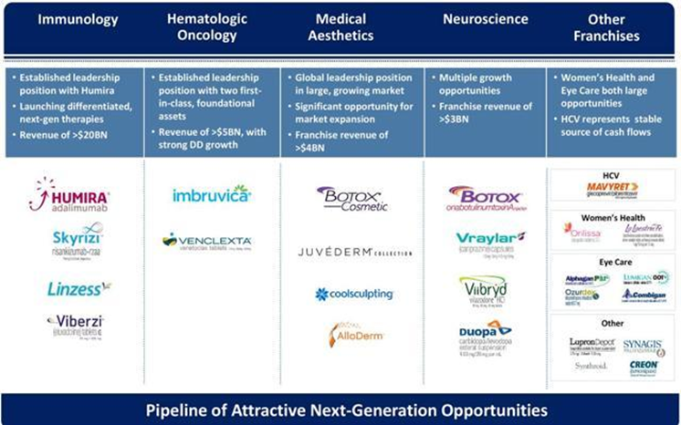 AbbVie Pipeline