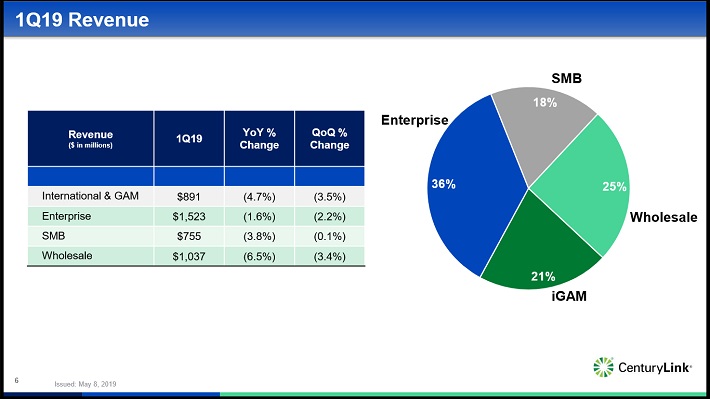 CTL Revenue