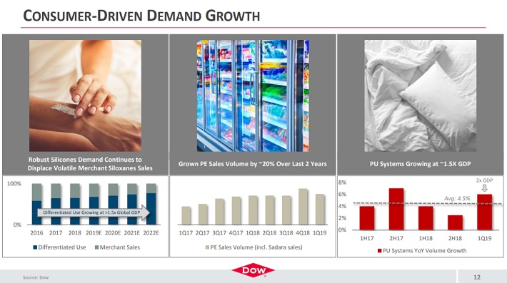 DOW Growth